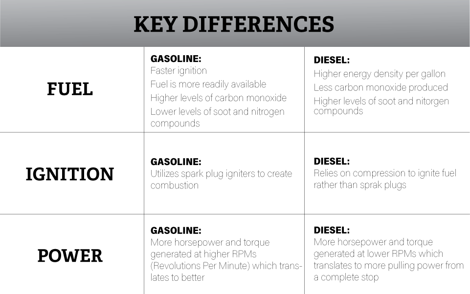 Diesel vs. gasoline engines