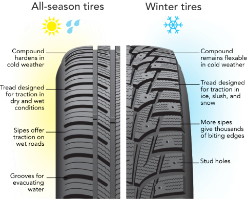 Best all-season tires for snowy conditions 2