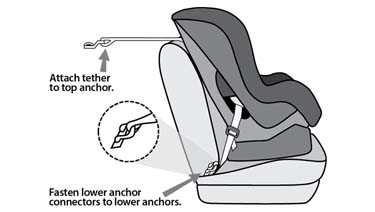 Child car seat installation