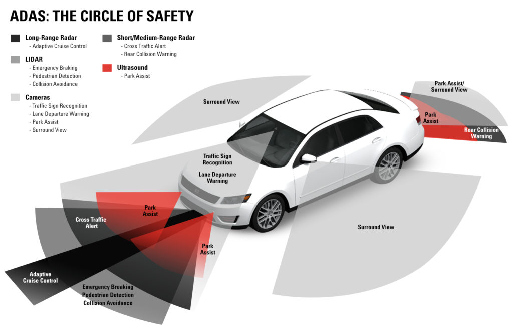 Advanced driver-assistance systems